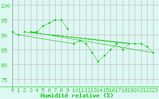 Courbe de l'humidit relative pour Leinefelde