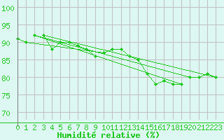 Courbe de l'humidit relative pour Angermuende