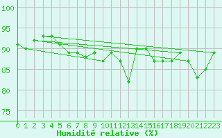 Courbe de l'humidit relative pour Wolfsegg