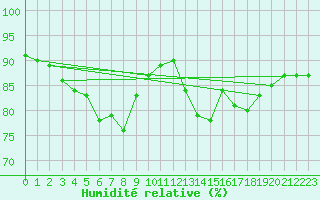 Courbe de l'humidit relative pour Kolo