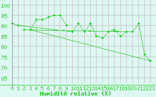 Courbe de l'humidit relative pour Chambry / Aix-Les-Bains (73)