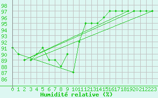 Courbe de l'humidit relative pour Mumbles