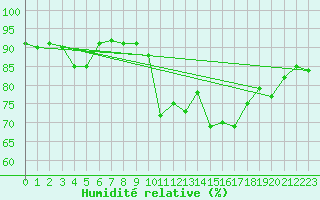 Courbe de l'humidit relative pour Belorado