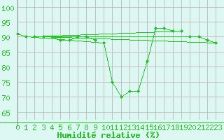 Courbe de l'humidit relative pour Bergen