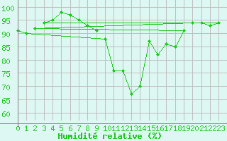 Courbe de l'humidit relative pour Cazaux (33)
