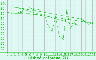 Courbe de l'humidit relative pour Leinefelde