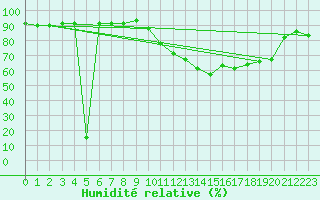 Courbe de l'humidit relative pour Bruxelles (Be)