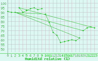 Courbe de l'humidit relative pour Deauville (14)