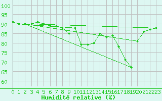 Courbe de l'humidit relative pour Triel-sur-Seine (78)