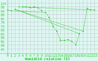 Courbe de l'humidit relative pour Chivres (Be)