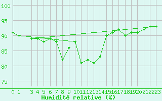 Courbe de l'humidit relative pour Hjartasen