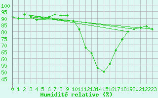 Courbe de l'humidit relative pour La Roche-sur-Yon (85)