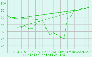 Courbe de l'humidit relative pour Charleville-Mzires (08)