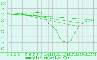 Courbe de l'humidit relative pour Laqueuille (63)