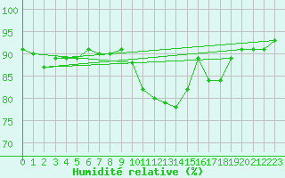 Courbe de l'humidit relative pour Treize-Vents (85)