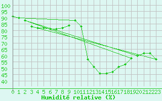 Courbe de l'humidit relative pour Cabestany (66)