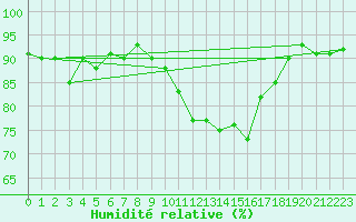 Courbe de l'humidit relative pour Neufchef (57)