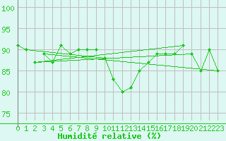 Courbe de l'humidit relative pour La Brvine (Sw)