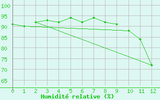 Courbe de l'humidit relative pour Arles (13)