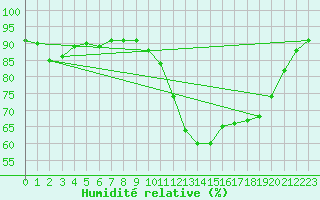 Courbe de l'humidit relative pour Almenches (61)