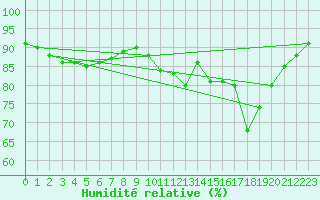 Courbe de l'humidit relative pour Munte (Be)