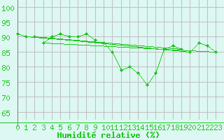 Courbe de l'humidit relative pour Uto