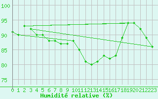 Courbe de l'humidit relative pour Saint-Quentin (02)