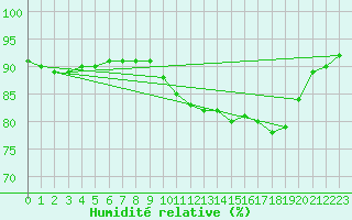 Courbe de l'humidit relative pour Ouessant (29)