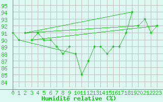 Courbe de l'humidit relative pour Braine (02)