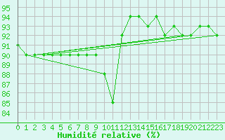 Courbe de l'humidit relative pour Kuusiku