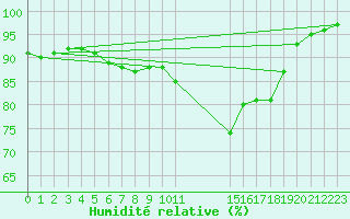 Courbe de l'humidit relative pour Pommerit-Jaudy (22)