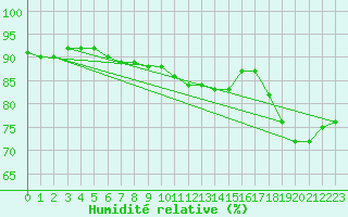 Courbe de l'humidit relative pour Lesce