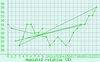 Courbe de l'humidit relative pour La Baeza (Esp)