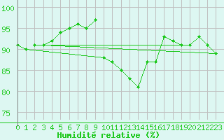 Courbe de l'humidit relative pour Skagen