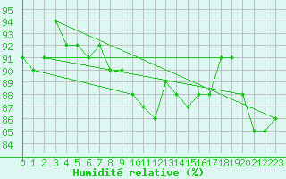 Courbe de l'humidit relative pour Mont-Rigi (Be)
