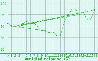 Courbe de l'humidit relative pour Beernem (Be)