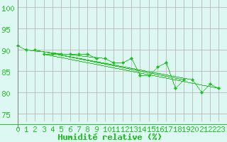 Courbe de l'humidit relative pour Lemberg (57)