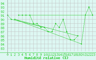 Courbe de l'humidit relative pour Adjud