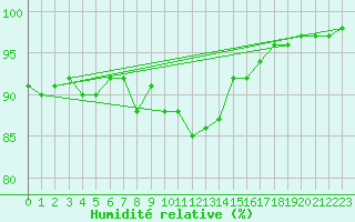 Courbe de l'humidit relative pour Albemarle