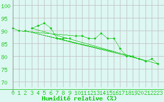Courbe de l'humidit relative pour Dunkerque (59)