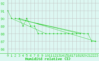 Courbe de l'humidit relative pour Jokkmokk FPL