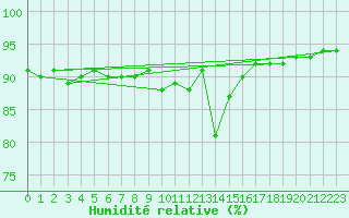 Courbe de l'humidit relative pour Le Puy - Loudes (43)