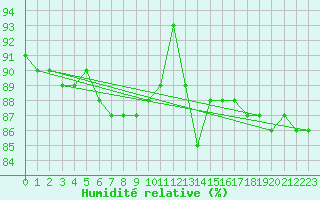 Courbe de l'humidit relative pour Vaagsli