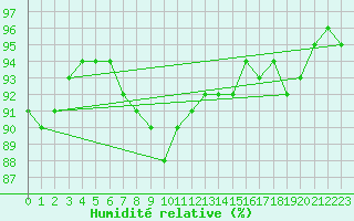 Courbe de l'humidit relative pour Ruhnu