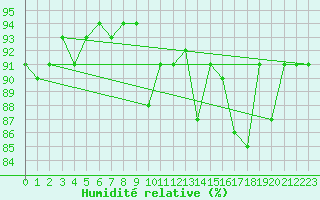Courbe de l'humidit relative pour Fokstua Ii