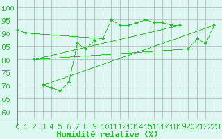 Courbe de l'humidit relative pour Churchill Falls
