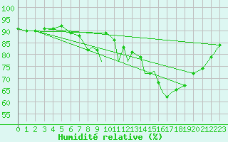 Courbe de l'humidit relative pour Shoream (UK)