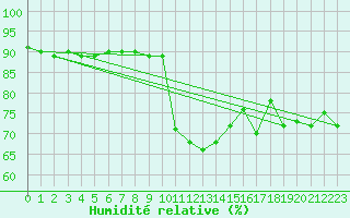 Courbe de l'humidit relative pour Brenner Neu