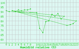 Courbe de l'humidit relative pour Bastia (2B)