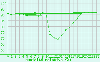 Courbe de l'humidit relative pour Agde (34)